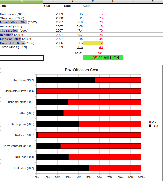 Performance of Recent War Movies