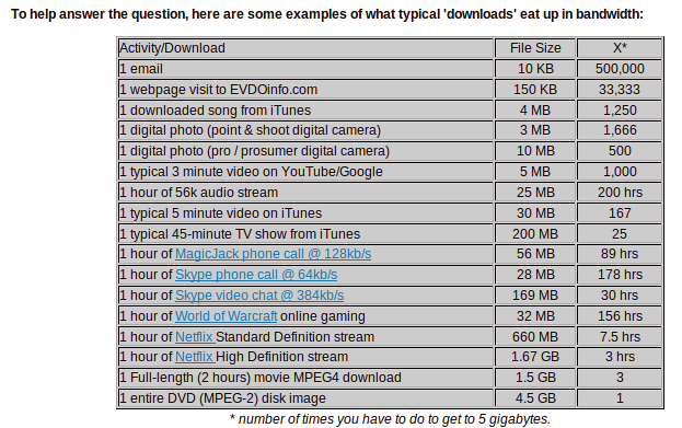 5GB of downloads get you...