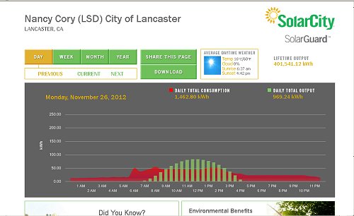 Solar Output at Nancy Cory School