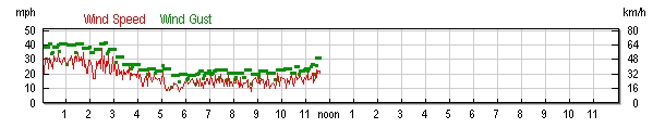 wind record from weather underground